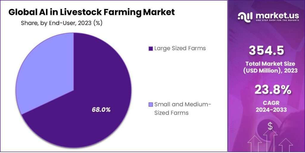 The exponential growth of artificial intelligence (AI) in precision livestock farming is remarkable. According to The Business Research Company's market report, the sector will surge from $1.65 billion in 2023 to $2.11 billion in 2024, marking a CAGR of 27.9%.
