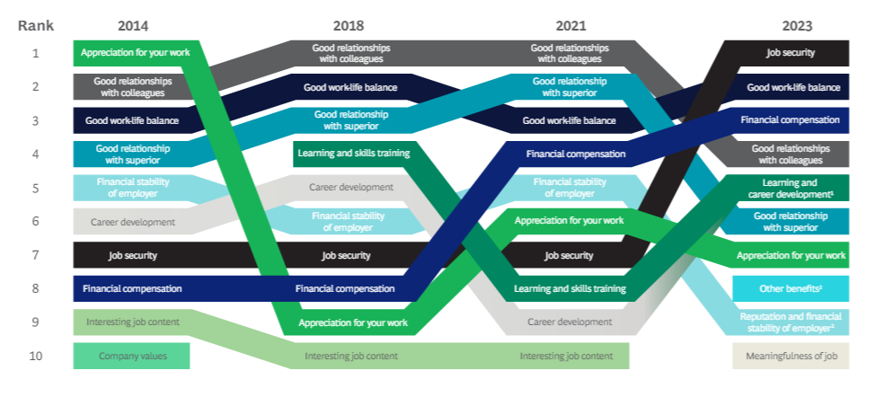 The Boston Consulting Group (BCG) tracks job market trends through its Decoding Global Talent series. For years, "job security" held a stable yet modest position. In 2023, it climbed sharply to the top place. According to BCG, generative AI (GenAI) is a significant factor influencing this shift.