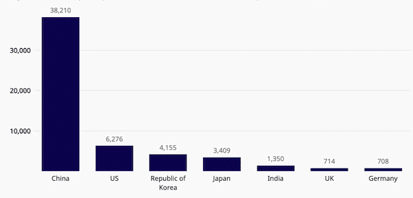 China's Leadership in AI Innovation