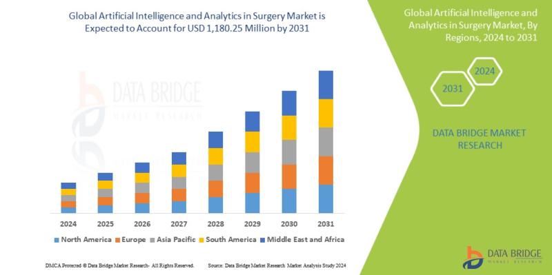 The Artificial Intelligence (AI) and analytics sector in surgery is witnessing explosive growth, poised to reach approximately USD 1,180.25 million by 2031. With an extensive application range spanning from cardiovascular surgeries to orthopaedics, AI technologies are redefining surgical practices across the globe.