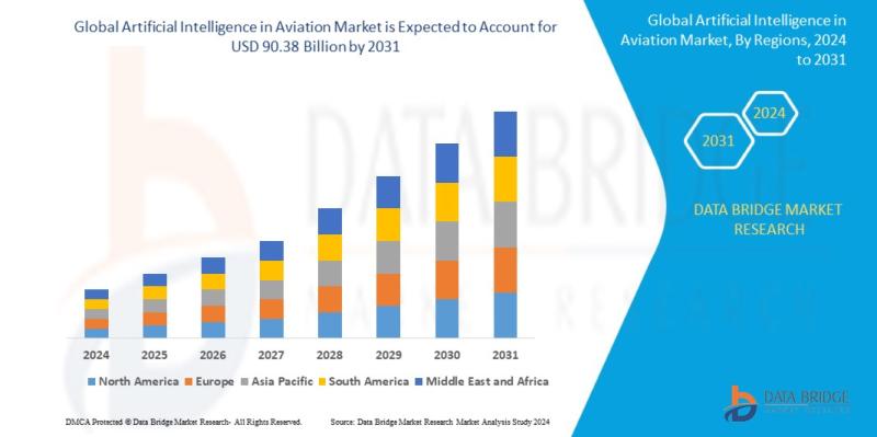 The global landscape of artificial intelligence (AI) in aviation is experiencing rapid transformation. Recent research anticipates that this sector will soar to an impressive valuation of USD 90.38 billion by 2031, marking a remarkable compound annual growth rate (CAGR) of 46.2%. This exponential growth is driven by various technological advancements and innovative applications within the industry.