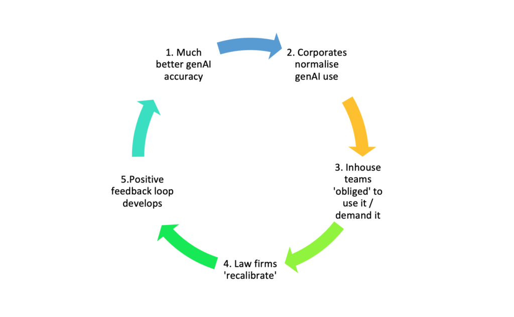 Recent findings from a survey of over 800 UK lawyers conducted by LexisNexis indicate that the legal sector is beginning to embrace significant changes in its business model due to the influence of generative artificial intelligence (genAI). Notably, 39% of private practice lawyers anticipate that their firms will modify their billing practices as a result of AI adoption, a substantial increase from 18% earlier this year.