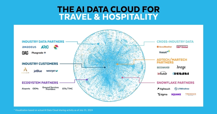 Snowflake, a leading figure in the realm of artificial intelligence (AI) and data management, is launching a specialized AI data cloud aimed at revolutionizing the travel sector. This initiative aligns with its broader vision of integrating AI solutions and travel industry-specific tools on its advanced data platform. The efforts are designed to offer bespoke data insights that cater to the unique needs of the travel industry.