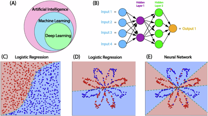 Artificial Intelligence (AI) is becoming an integral part of modern healthcare, influencing various aspects ranging from diagnostics to patient management. A recent study by Hassani et al. explored the distinctions and potential of AI versus Intelligence Augmentation (IA), highlighting the future dynamics of these technologies in healthcare practices. The paper, titled "Artificial intelligence (AI) or intelligence augmentation (IA): what is the future?", examines how AI and IA can enhance medical workflows, enabling professionals to deliver better patient care.