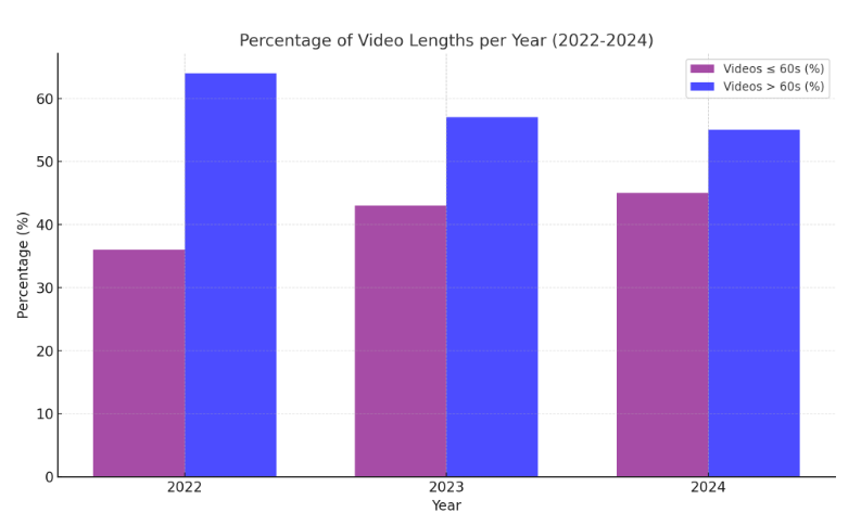 YouTube is an unparalleled data source for understanding content trends, but its scale makes direct analysis a challenge. By applying smart sampling techniques, I explored trends in video lengths and the rise of short-form formats like YouTube Shorts. Here’s how I tackled it: