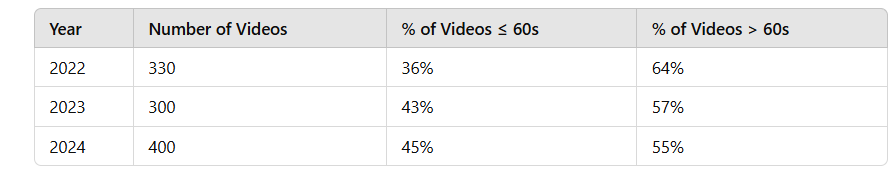 YouTube is an unparalleled data source for understanding content trends, but its scale makes direct analysis a challenge. By applying smart sampling techniques, I explored trends in video lengths and the rise of short-form formats like YouTube Shorts. Here’s how I tackled it: